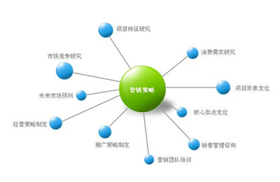 產品營銷策劃在方案制定中應掌握的關鍵技巧