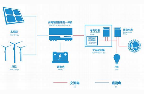天能電池 > 產品中心 > 綠色能源系統解決方案 > 并離網儲能系統解決