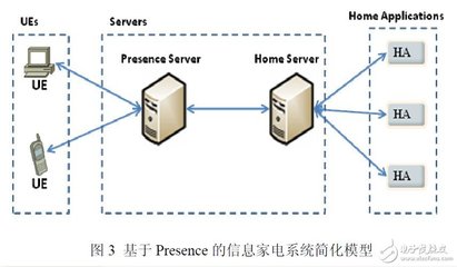 采用IMSPresence業(yè)務(wù)實現(xiàn)信息家電系統(tǒng)的設(shè)計