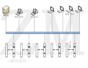 廣東周邊三輥閘電子門票管理系統(tǒng)配套圖片