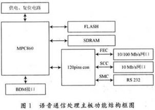 嵌入式語(yǔ)音通信系統(tǒng)中vxworks bsp的設(shè)計(jì)實(shí)現(xiàn)