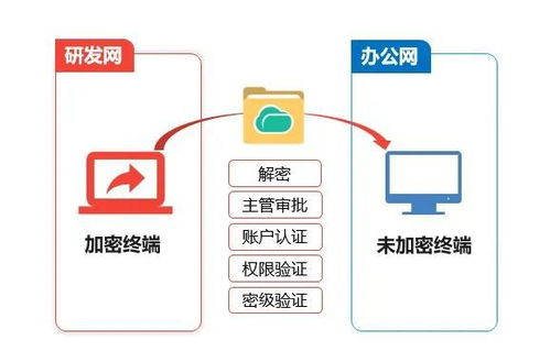 研發(fā)網(wǎng)內(nèi)部分享與跨網(wǎng)分享新方案,提效95