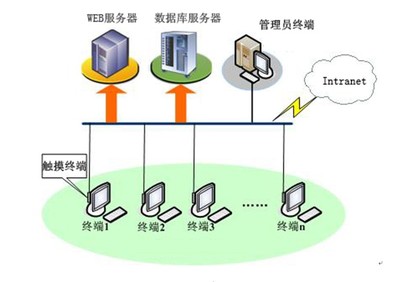 智能交互式觸摸查詢展示系統