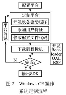 基于windows ce和s3c2440a處理器實現網絡收音機系統的設計