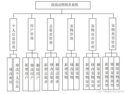 流浪動物領(lǐng)養(yǎng)系統(tǒng)網(wǎng)站設(shè)計與實現(xiàn)
