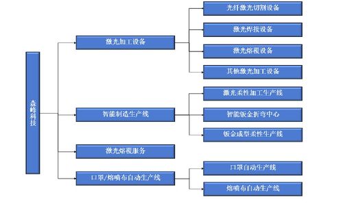 森峰科技ipo 近三年合計銷售費用是研發(fā)投入的2倍多 核心產(chǎn)品單價低于同行