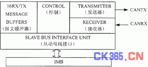 基于can總線的ev電控系統(tǒng)通信的設(shè)計與開發(fā)