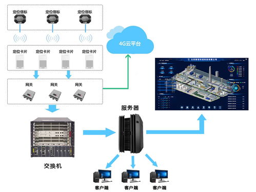 化工廠4g 藍牙 gps 北斗rtk人員定位系統(tǒng)解決方案