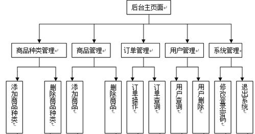 畢業設計 課程設計 大作業 基于java web的網上購物系統的設計與實現