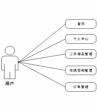 基于springboot vue的大學生二手電子產品交易平臺 源碼 文檔 部署 講解