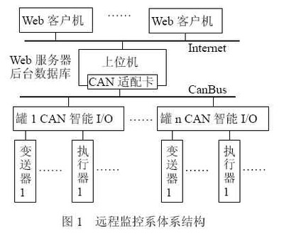 基于Web的網絡儲油罐群遠程監控系統研究_電子設計應用_電子設計產品方案--華強電子網