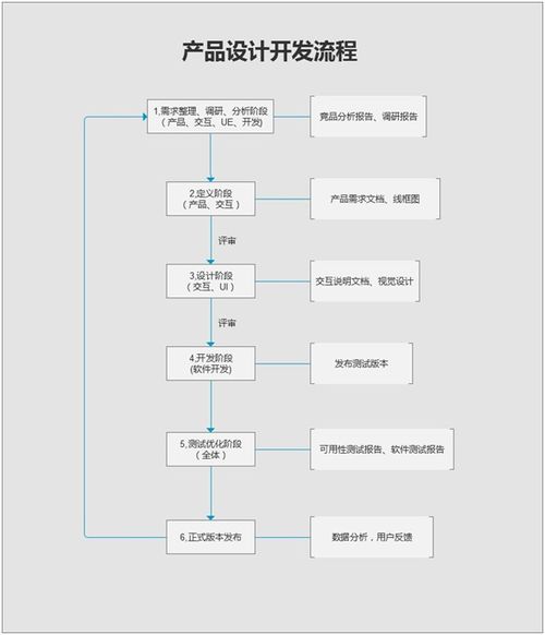 互聯網產品設計開發流程