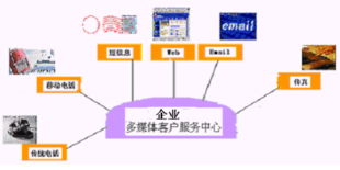 深圳博宇公司汽車銷售企業多媒體客戶服務中心解決方案