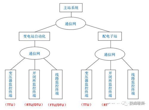 簡述電力系統基本構成