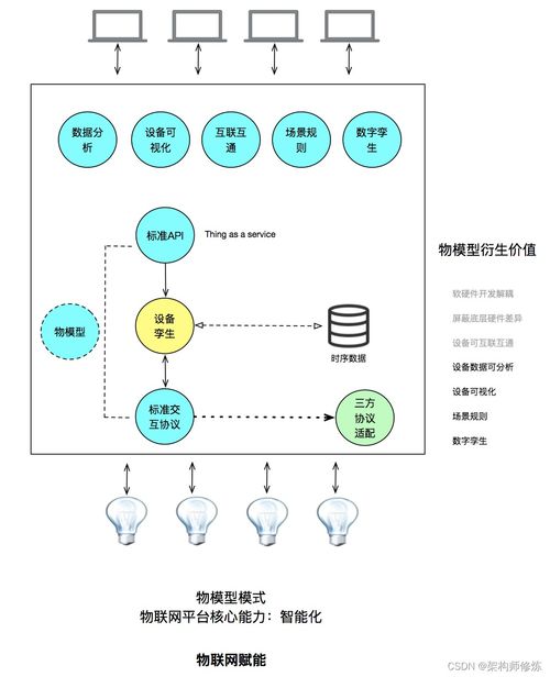 一篇必讀的物聯網平臺物模型開發指南,為你解鎖未來科技趨勢