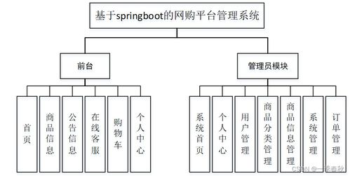 基于springboot vue網(wǎng)購平臺(tái)管理系統(tǒng)的設(shè)計(jì)與實(shí)現(xiàn)