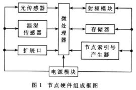 無線傳感器開發(fā)系統(tǒng)的設(shè)計(jì)及實(shí)現(xiàn)