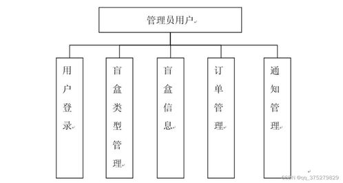 基于微信小程序的線上盲盒商城系統的設計與實現 計算機畢業設計源碼 lw文檔
