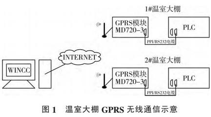 基于GPRS通信的溫室控制系統(tǒng)設(shè)計(jì)
