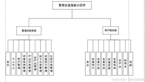 智慧農(nóng)業(yè)信息化服務(wù)平臺(tái)小程序 基于微信小程序的農(nóng)業(yè)信息管理系統(tǒng)的設(shè)計(jì)與實(shí)現(xiàn) 基于微信小程序的農(nóng)產(chǎn)品銷售系統(tǒng)