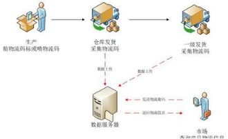 電腦防竄貨系統(tǒng)軟件設(shè)計(jì)開發(fā)解決方案