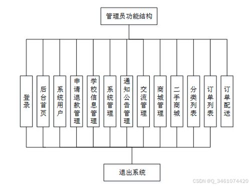 附源碼 ssm校園二手商品供需信息管理網站的設計與實現 計算機畢設 38701