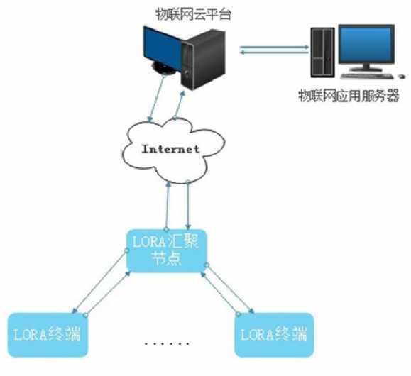基于lora的無線廣域物聯(lián)網(wǎng)應(yīng)用系統(tǒng)設(shè)計