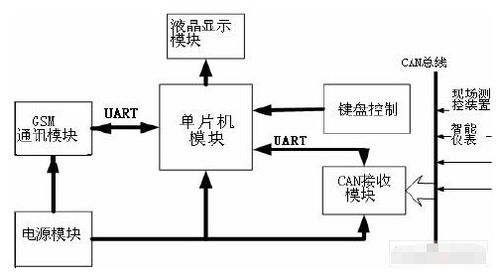 基于gsm網(wǎng)絡(luò)和at90can128控制器實現(xiàn)單片機遠程監(jiān)控系統(tǒng)的設(shè)計