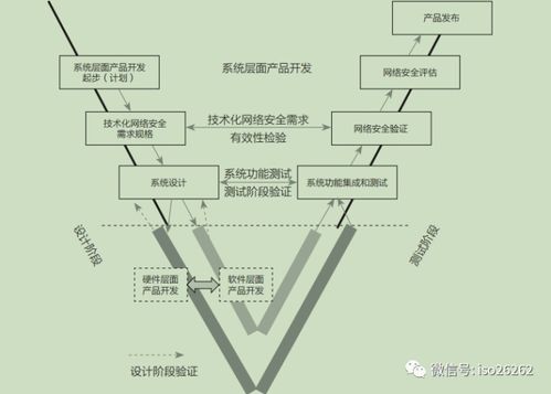汽車電子系統(tǒng)網(wǎng)絡(luò)安全生命周期研究