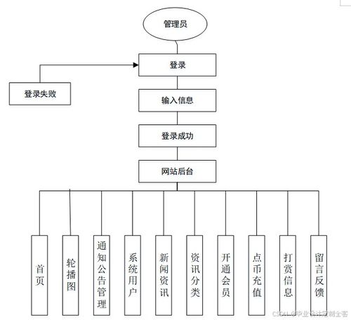 免費源碼 計算機畢業(yè)設(shè)計必看必學(xué) springboot個性化資訊推薦系統(tǒng)66257 原創(chuàng)定制程序 java php python 小程序 文案全套 畢設(shè)成品等