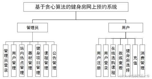基于貪心算法的健身房網(wǎng)上預(yù)約系統(tǒng)設(shè)計與實現(xiàn) 源碼 文章 springboot jsp mvc web java