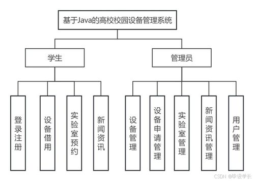基于java的高校校園設備管理系統的設計與實現 源碼 論文