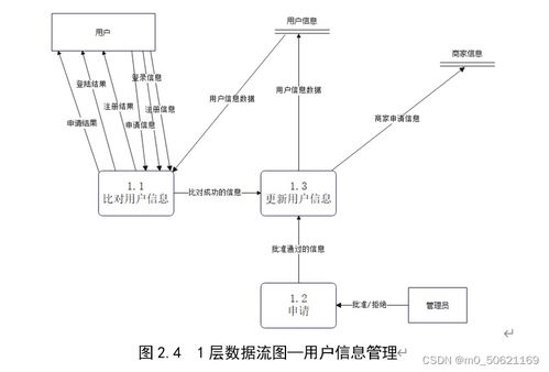 網絡購物管理系統數據庫設計
