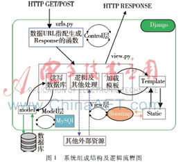 基于django框架的智能商務監控系統的設計