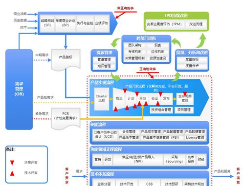 史上最清晰的華為ipd開發全流程詳解