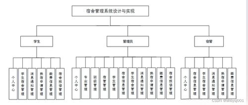 java jsp ssm宿舍管理系統設計與實現