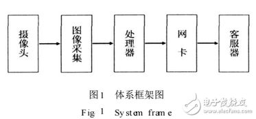 davinci dm6446處理器的dvs的設計與實現