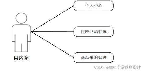 計算機畢業設計ssm基于java的社區團購系統6m72t9 附源碼 輕松不求人
