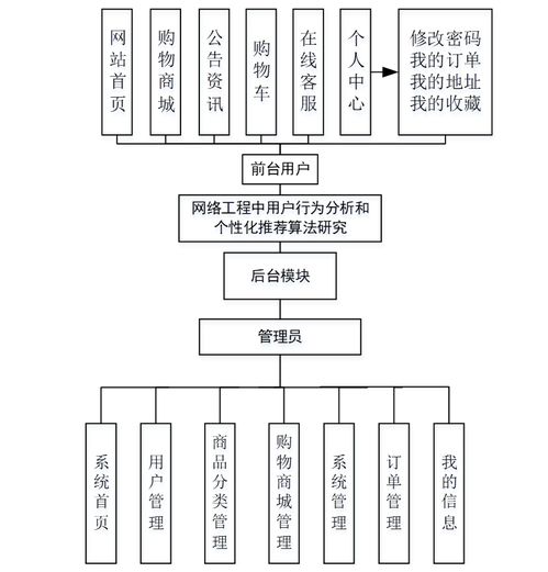 計(jì)算機(jī)畢業(yè)設(shè)計(jì) java 網(wǎng)絡(luò)工程中用戶行為分析和個(gè)性化推薦算法研究 基于 java 的用戶行為分析與推薦平臺(tái)java 開(kāi)發(fā)的個(gè)性化推薦系統(tǒng)