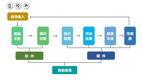 看智能如何讓家具 活 起來(lái)