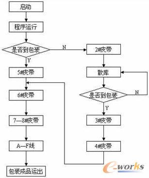 基于plc的物料包裝輸送監(jiān)控系統(tǒng)設(shè)計(jì) plc技術(shù)網(wǎng)